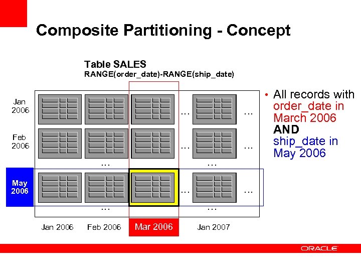 Composite Partitioning - Concept Table SALES RANGE(order_date)-RANGE(ship_date) • All records with Jan 2006 .