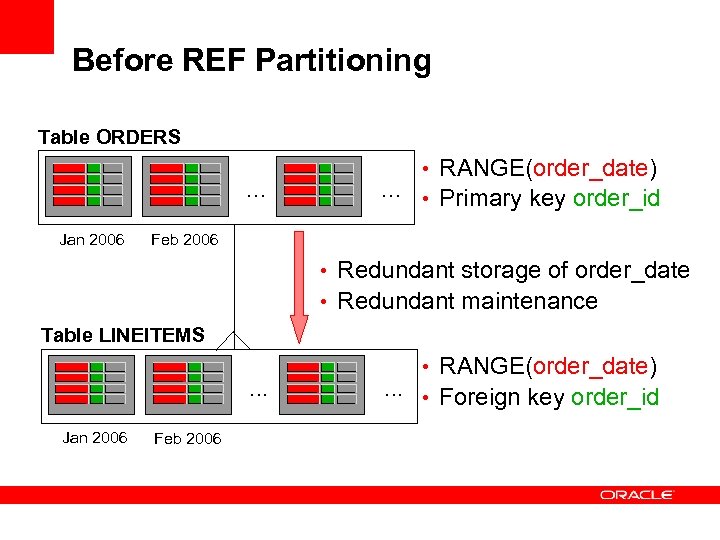 Before REF Partitioning Table ORDERS . . . Jan 2006 . . . •