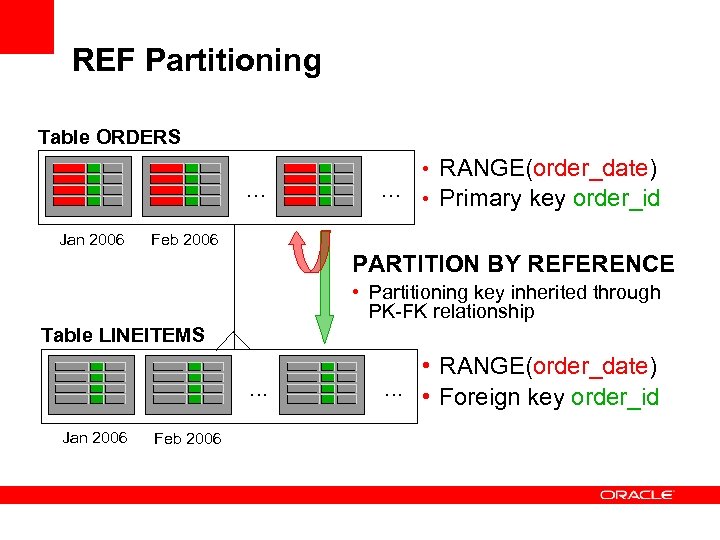 REF Partitioning Table ORDERS . . . Jan 2006 . . . • RANGE(order_date)