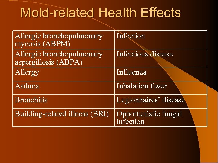 Mold-related Health Effects Allergic bronchopulmonary mycosis (ABPM) Allergic bronchopulmonary aspergillosis (ABPA) Allergy Infection Asthma