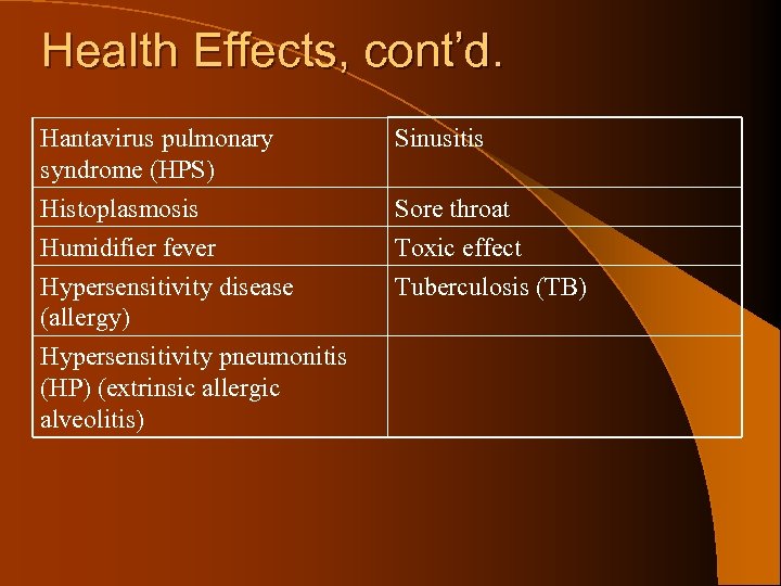 Health Effects, cont’d. Hantavirus pulmonary syndrome (HPS) Histoplasmosis Humidifier fever Sinusitis Hypersensitivity disease (allergy)