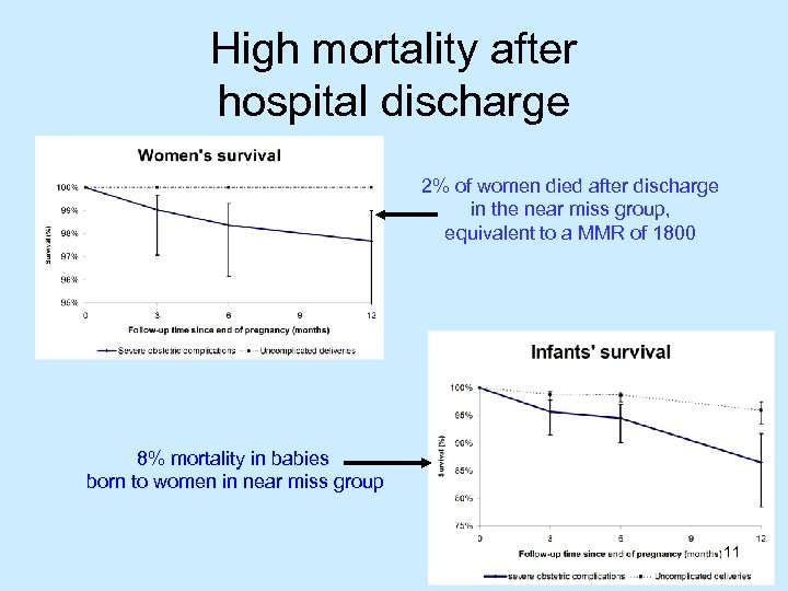 High mortality after hospital discharge 2% of women died after discharge in the near