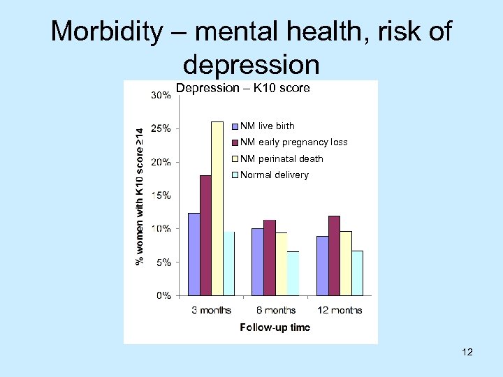Morbidity – mental health, risk of depression Depression – K 10 score NM live