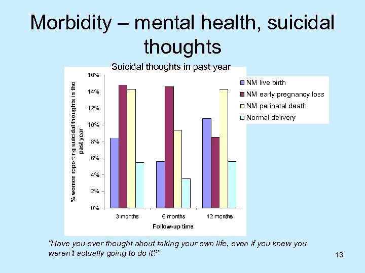 Morbidity – mental health, suicidal thoughts Suicidal thoughts in past year NM live birth