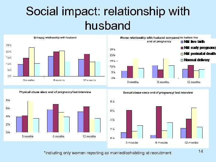 Social impact: relationship with husband *including only women reporting as married/cohabiting at recruitment 14
