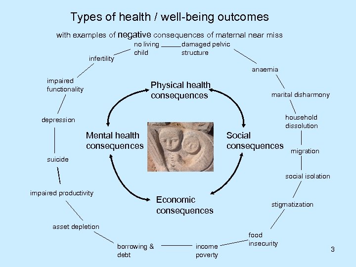 Types of health / well-being outcomes with examples of negative consequences of maternal near