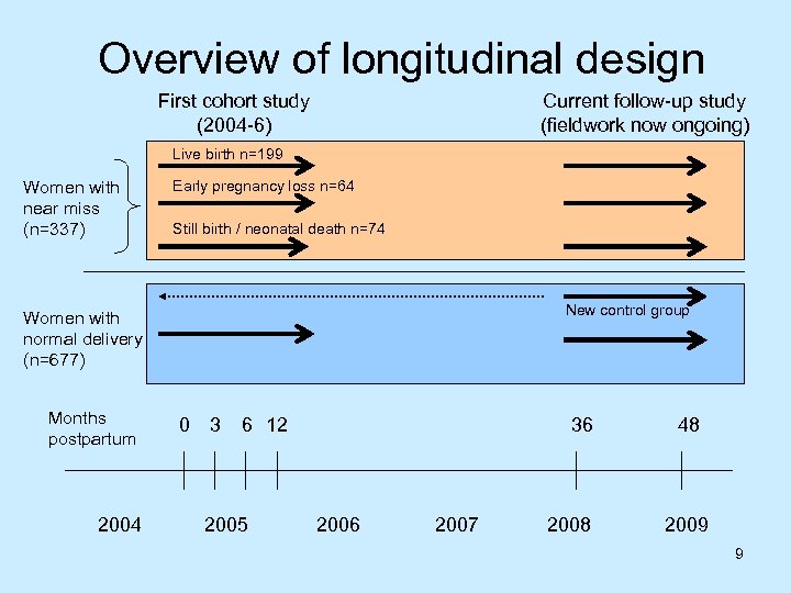 Overview of longitudinal design First cohort study (2004 -6) Current follow-up study (fieldwork now