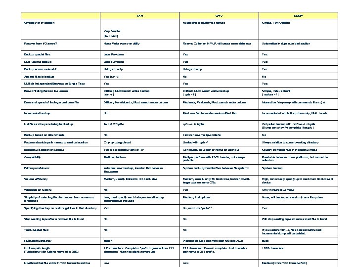  TAR Simplicity of Invocation CPIO DUMP Needs find to specify file names Simple.
