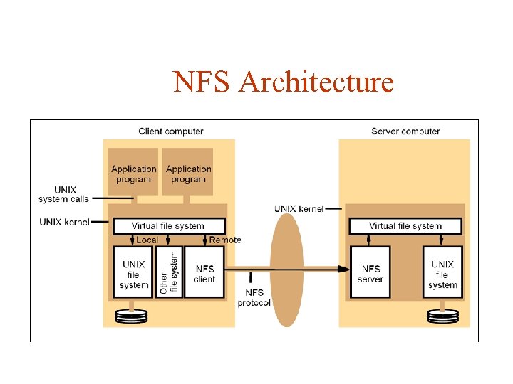 NFS Architecture 