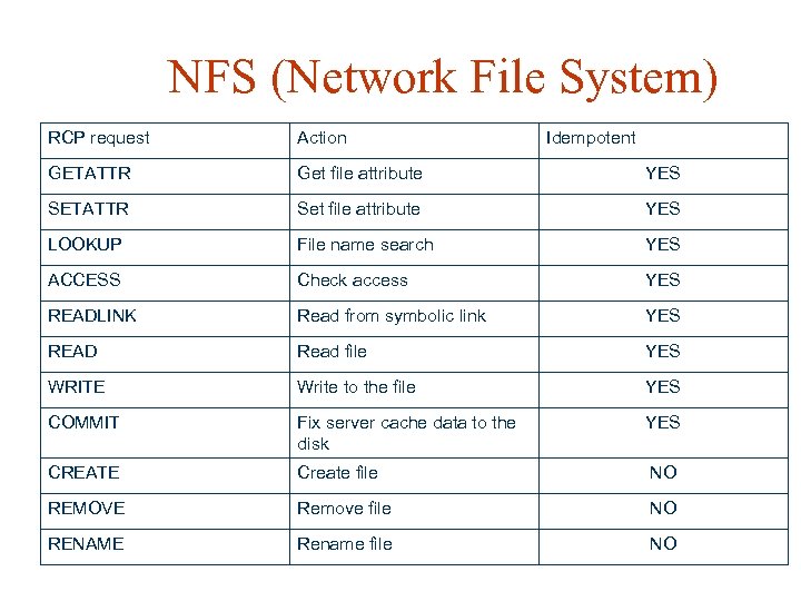 NFS (Network File System) RCP request Action Idempotent GETATTR Get file attribute YES SETATTR