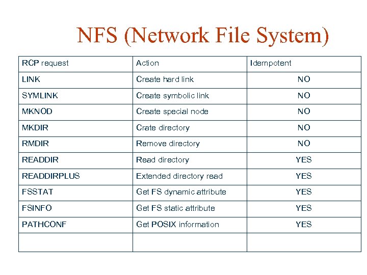 NFS (Network File System) RCP request Action Idempotent LINK Create hard link NO SYMLINK
