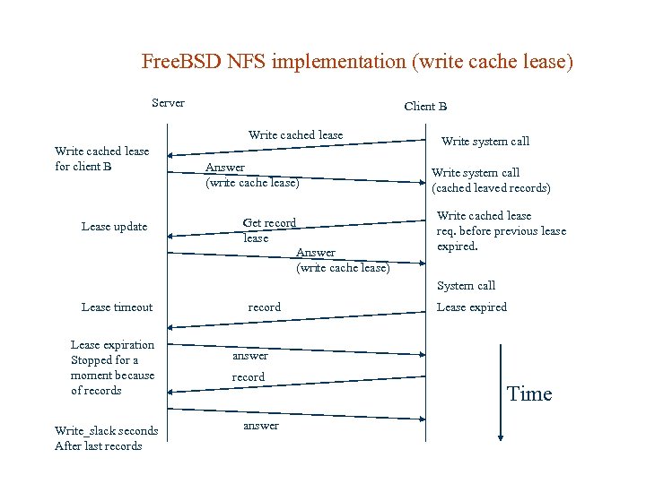 Free. BSD NFS implementation (write cache lease) Server Client B Write cached lease for