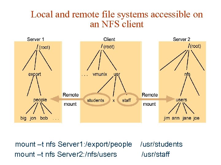 Local and remote file systems accessible on an NFS client mount –t nfs Server