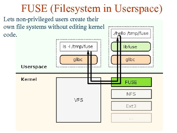 FUSE (Filesystem in Userspace) Lets non-privileged users create their own file systems without editing