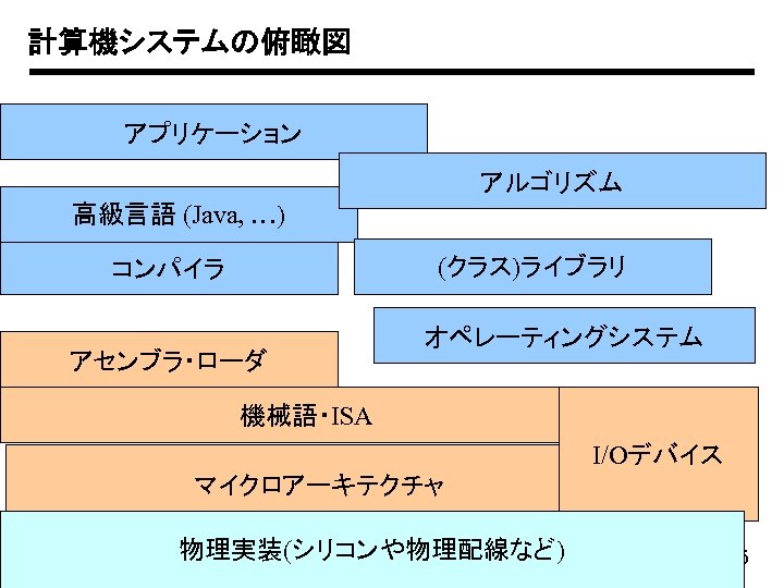計算機システムの俯瞰図 アプリケーション アルゴリズム 高級言語 (Java, …) (クラス)ライブラリ コンパイラ アセンブラ・ローダ オペレーティングシステム 機械語・ISA I/Oデバイス マイクロアーキテクチャ 物理実装(シリコンや物理配線など)