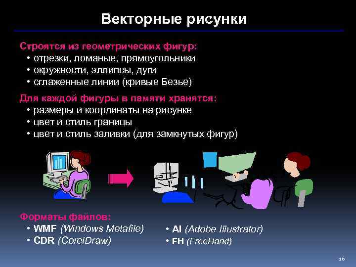 Векторные рисунки Строятся из геометрических фигур: • отрезки, ломаные, прямоугольники • окружности, эллипсы, дуги