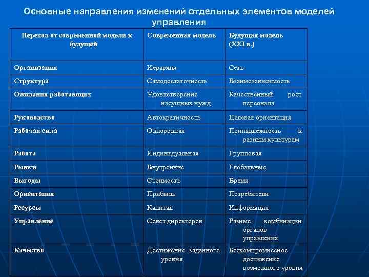 Основные направления изменений отдельных элементов моделей управления Переход от современной модели к будущей Современная