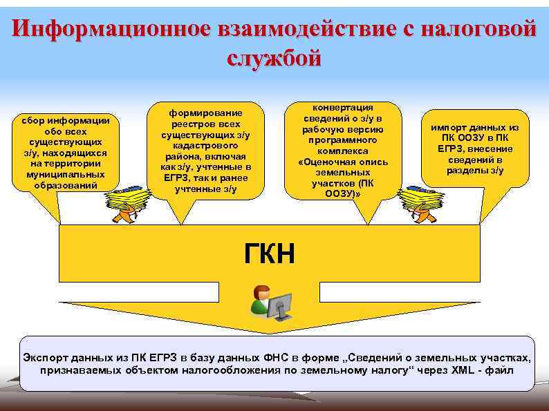 Информационное взаимодействие с налоговой службой сбор информации обо всех существующих з/у, находящихся на территории