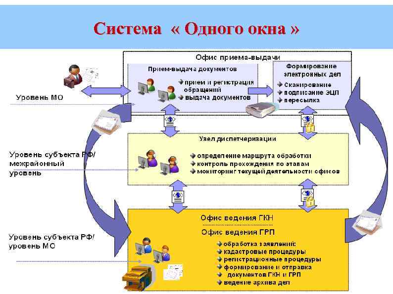 Система « Одного окна » 