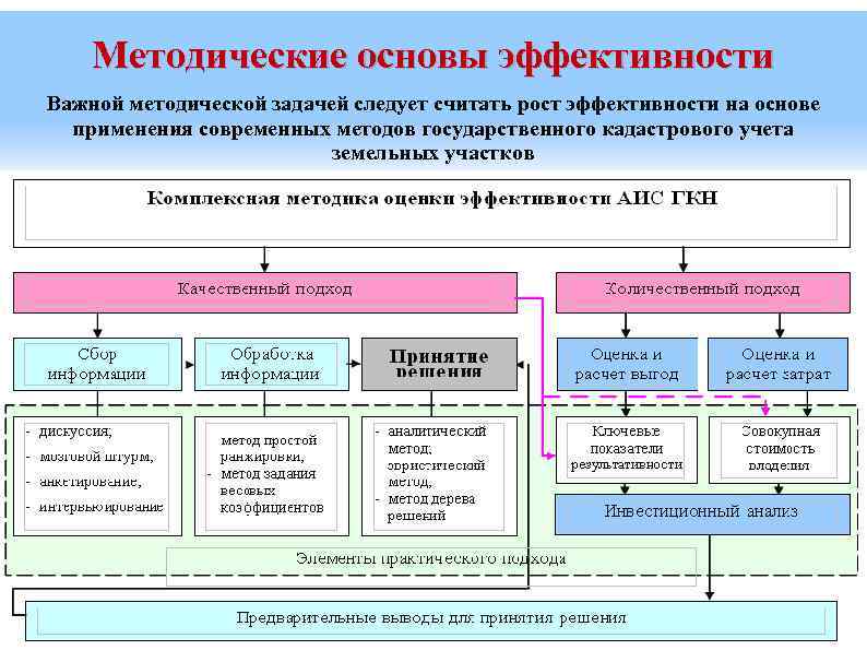 Методические основы эффективности Важной методической задачей следует считать рост эффективности на основе применения современных