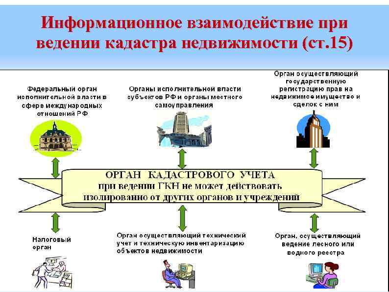 Ведение государственных кадастров. Информационное взаимодействие при ведении ГКН. Информационное взаимодействие при ведении ЕГРН. Информационным обеспечением кадастра недвижимости. Межведомственное взаимодействие в кадастре.