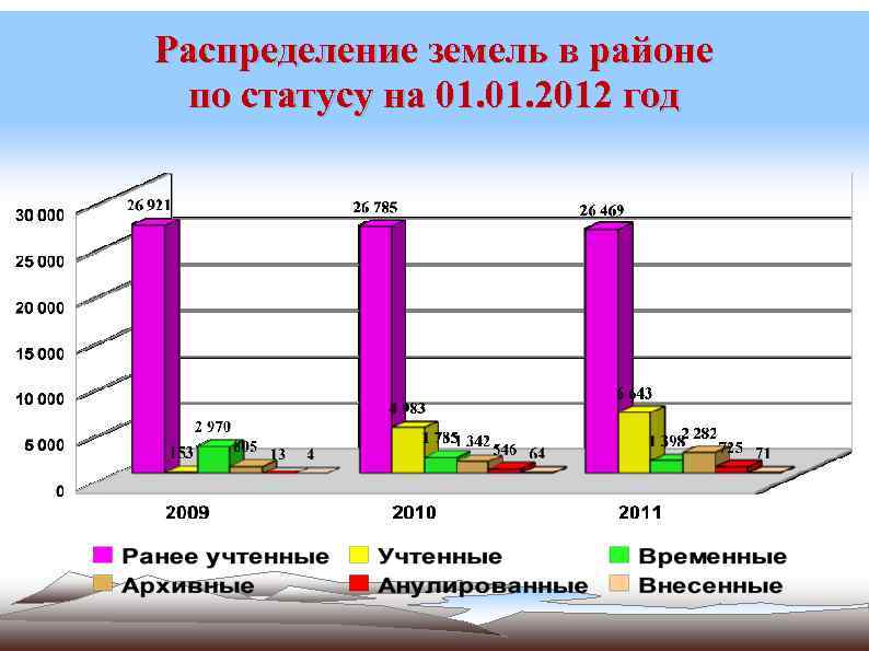 Распределение земель в районе по статусу на 01. 2012 год 