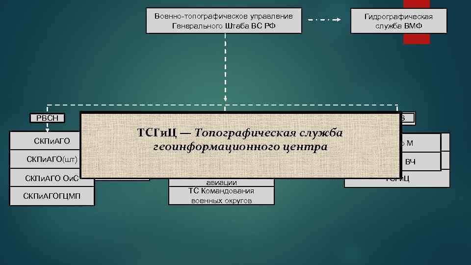 Военно-топографическое управление Генерального Штаба ВС РФ РВСН Гидрографическая служба ВМФ ВДВ ВКО ГЦИо. М