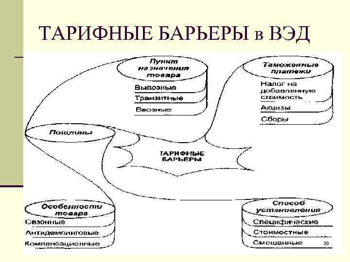 ТАРИФНЫЕ БАРЬЕРЫ в ВЭД 33 