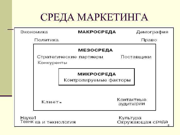 Микро и макро среда