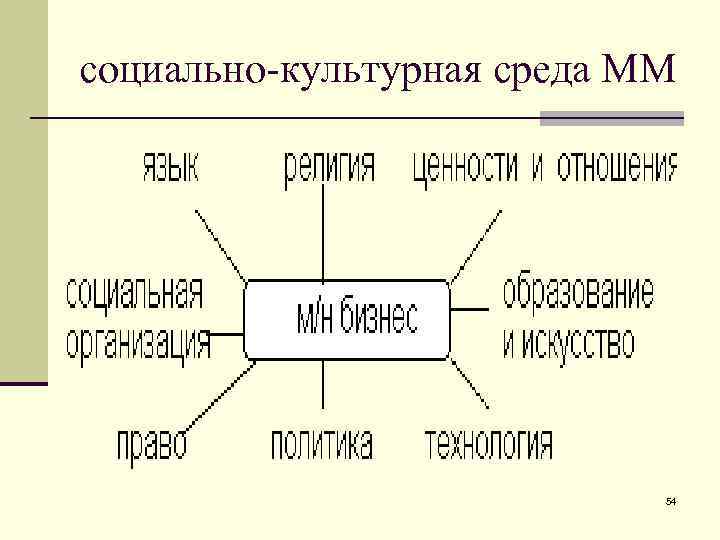 социально-культурная среда ММ 54 