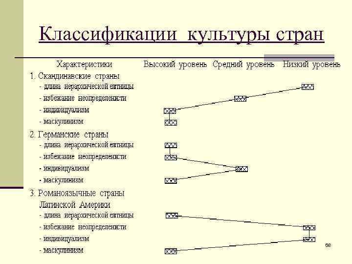 Классификации культуры стран 68 