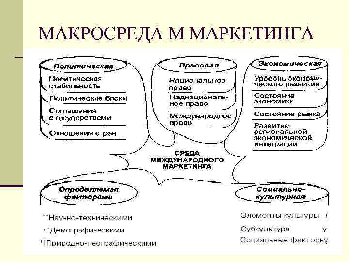 Макросреда проекта это тест с ответом