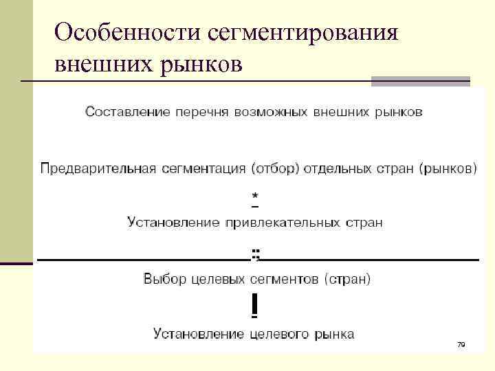 Особенности сегментирования внешних рынков 79 
