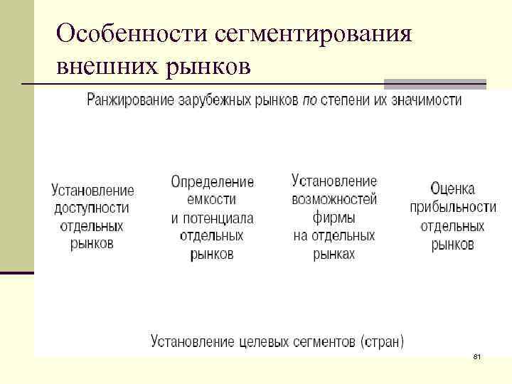 Особенности сегментирования внешних рынков 81 