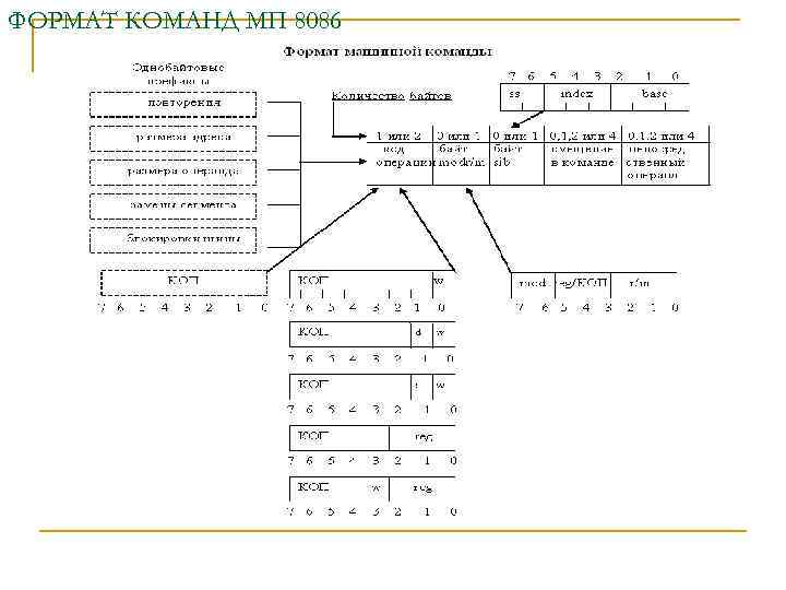 ФОРМАТ КОМАНД МП 8086 