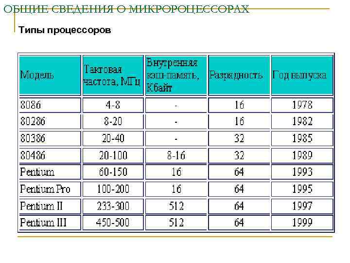 ОБЩИЕ СВЕДЕНИЯ О МИКРОРОЦЕССОРАХ Типы процессоров 