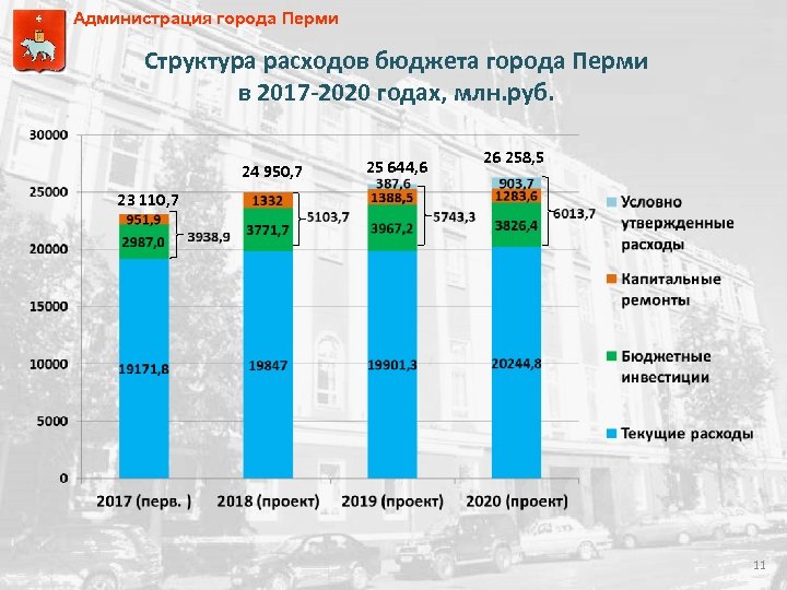 Администрация города Перми Структура расходов бюджета города Перми в 2017 -2020 годах, млн. руб.