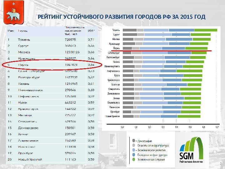 РЕЙТИНГ УСТОЙЧИВОГО РАЗВИТИЯ ГОРОДОВ РФ ЗА 2015 ГОД 2 