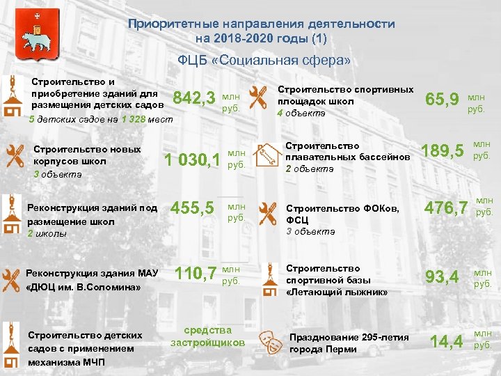 Приоритетные направления деятельности на 2018 -2020 годы (1) ФЦБ «Социальная сфера» Строительство и приобретение