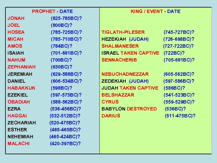 PROPHET - DATE JONAH (825 -785 BC)? JOEL (800 BC)? HOSEA (785 -725 BC)?