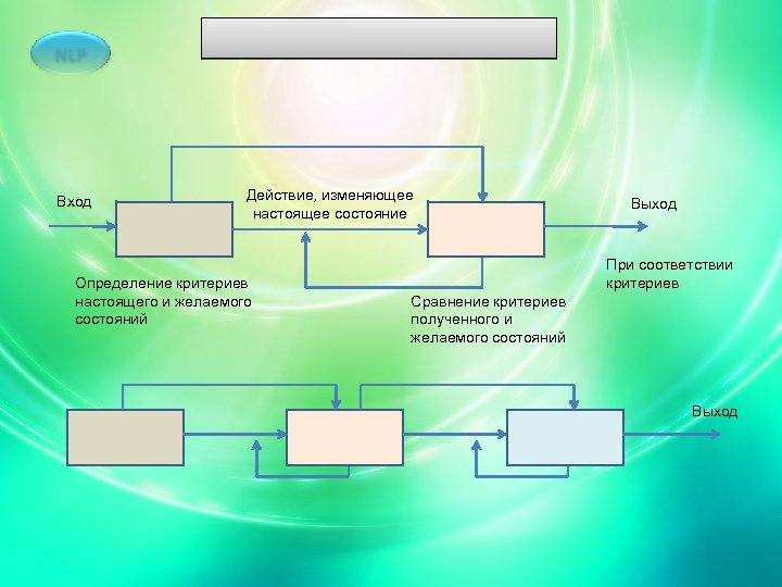 Вход Действие, изменяющее настоящее состояние Определение критериев настоящего и желаемого состояний Выход При соответствии