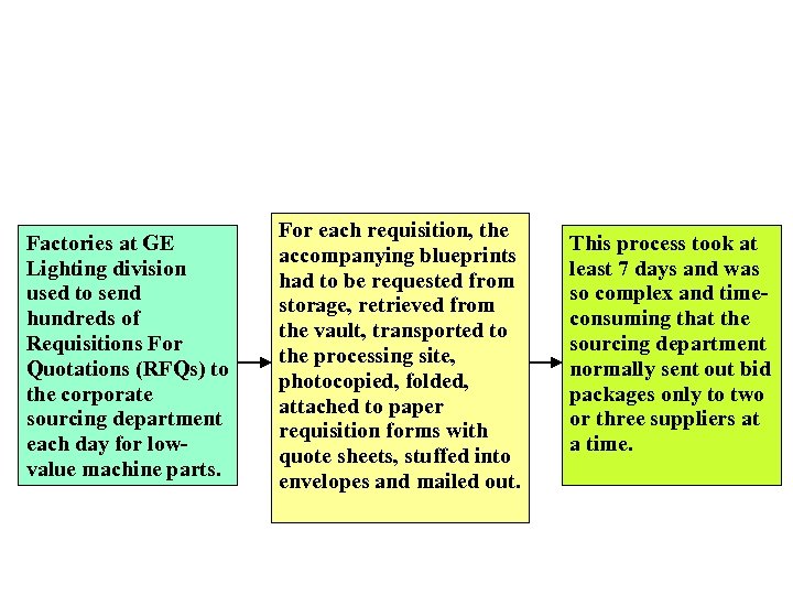 Factories at GE Lighting division used to send hundreds of Requisitions For Quotations (RFQs)