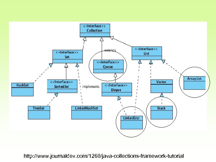 http: //www. journaldev. com/1260/java-collections-framework-tutorial 