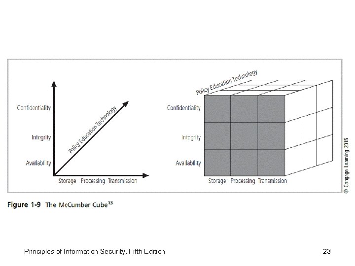 Principles of Information Security, Fifth Edition 23 