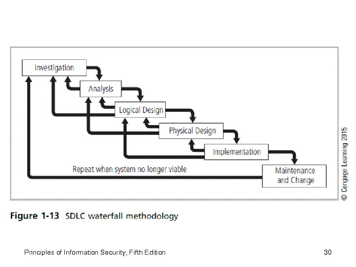 Principles of Information Security, Fifth Edition 30 