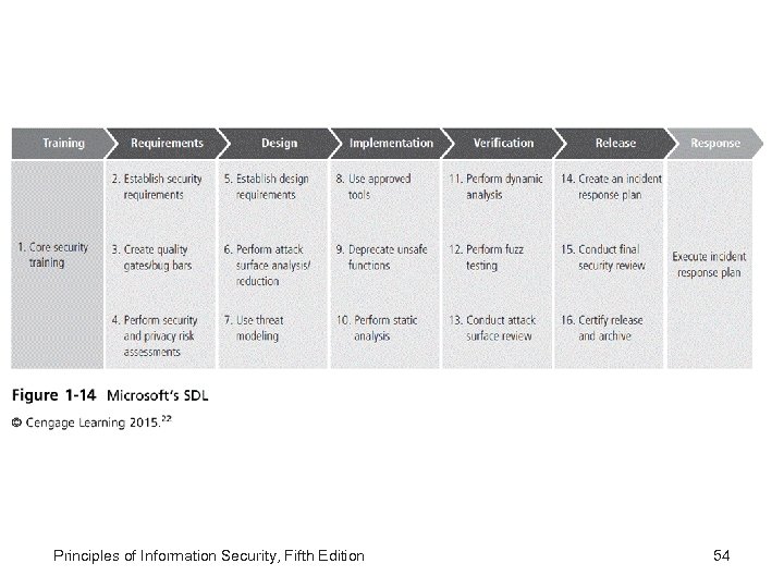 Principles of Information Security, Fifth Edition 54 