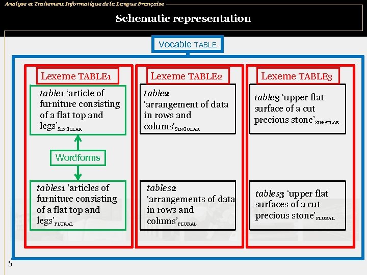 Analyse et Traitement Informatique de la Langue Française Schematic representation Vocable TABLE Lexeme TABLE
