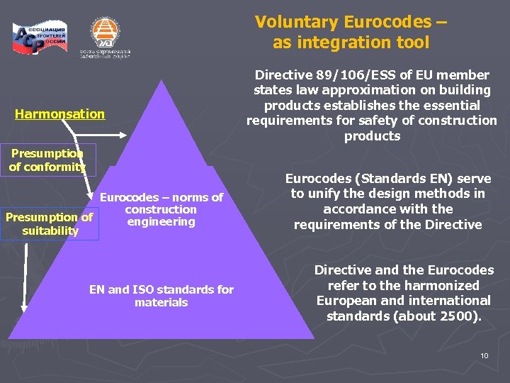 Voluntary Eurocodes – as integration tool Harmonsation Presumption of conformity Directive Eurocodes – norms