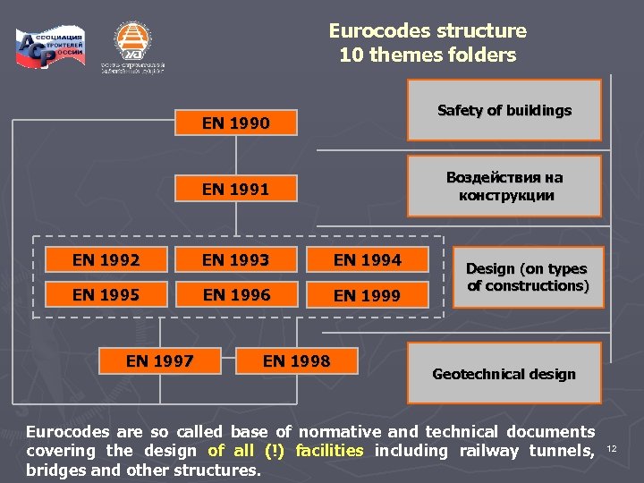 Eurocodes structure 10 themes folders Safety of buildings EN 1990 Воздействия на конструкции EN