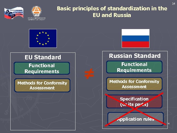 Basic principles of standardization in the EU and Russia EU Standard Russian Standard Functional